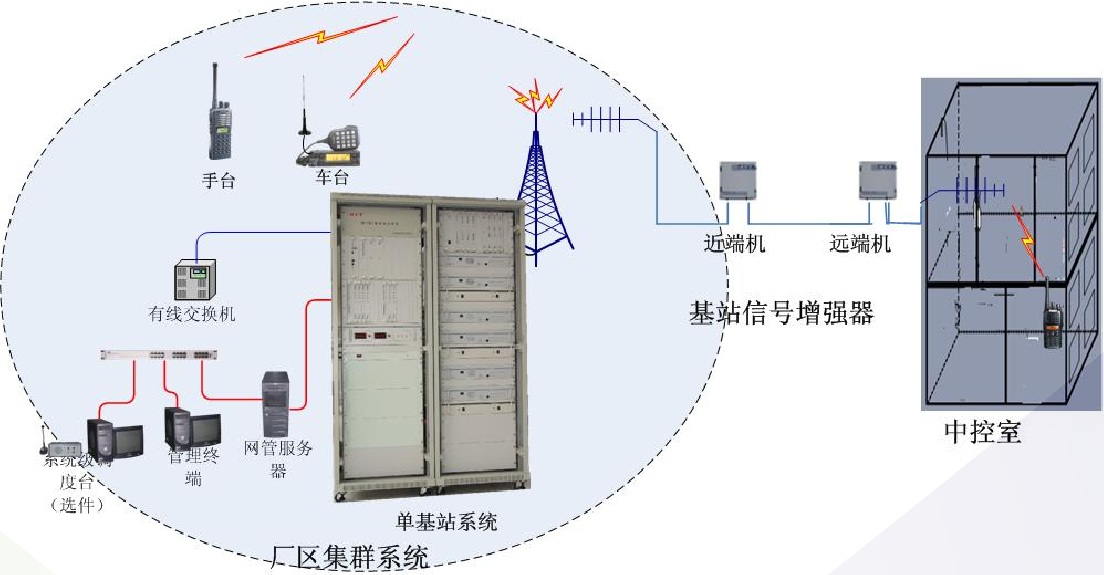 石油石化通信解决方案 石油石化通信解决方案